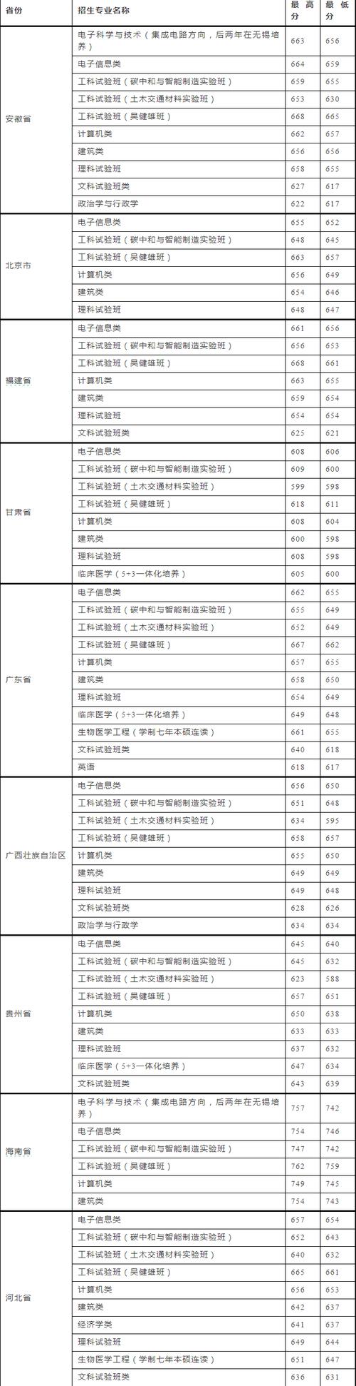 東南大學江西理科錄取分數線_東南大學江西高考錄取分數線_東南大學2020年錄取分數線