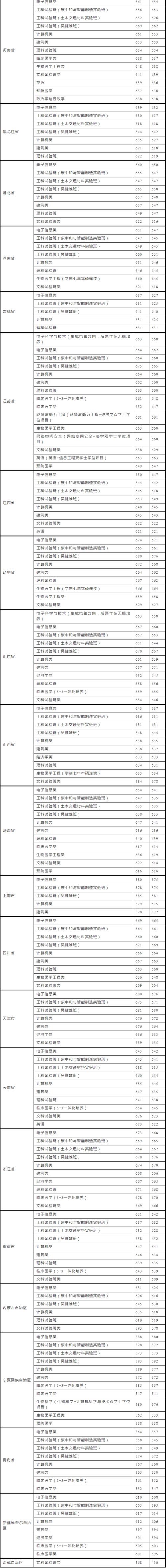 東南大學2020年錄取分數線_東南大學江西理科錄取分數線_東南大學江西高考錄取分數線
