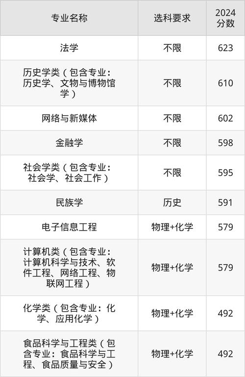 2022年江蘇高考西南民族大學錄取分數線_西南民族大學錄取分數線_西南民族大學江蘇錄取分數線