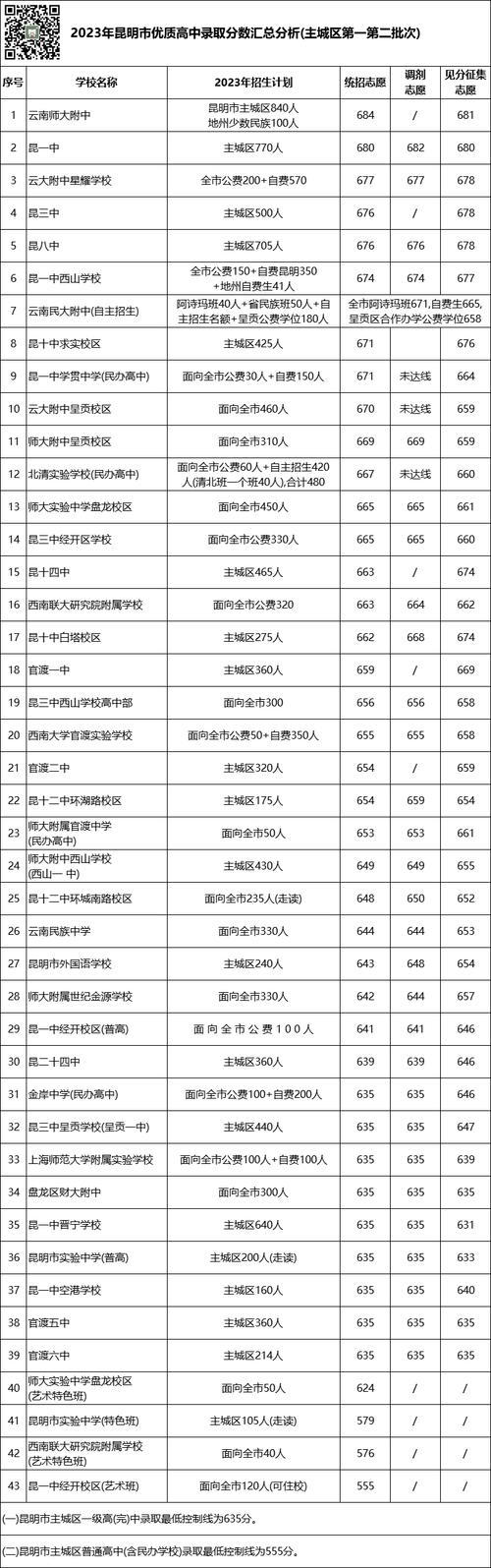 云南師大附中高考狀元數(shù)據(jù)_云南高考狀元學校排名_云南2013高考分數(shù)線