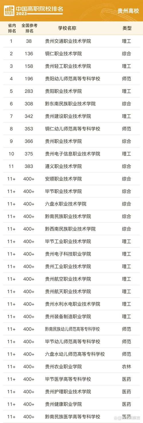 2023軟科中國高職院校排名_貴州高職院校排名_貴州專科學校排行榜