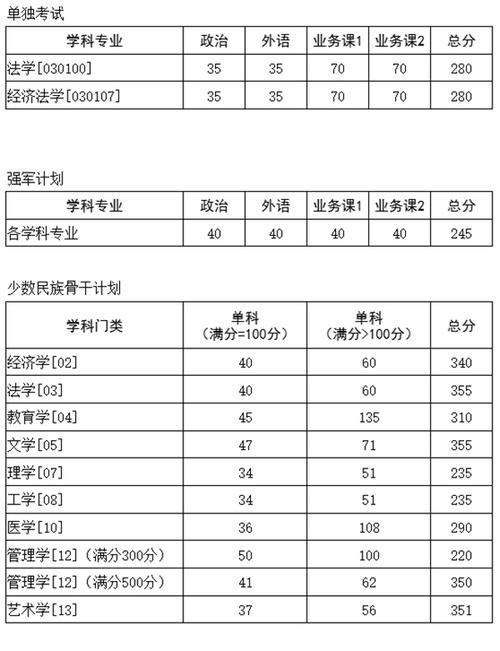  2025年重慶理工大學碩士研究生復試錄取方案 __重慶科技學院分數線