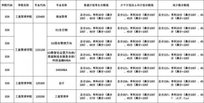  2025年重慶理工大學碩士研究生復試錄取方案 _重慶科技學院分數線_
