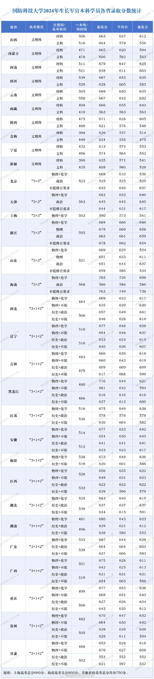 河南省分數線_國防科技大學2023年錄取分數線_國防科技大學錄取分數線