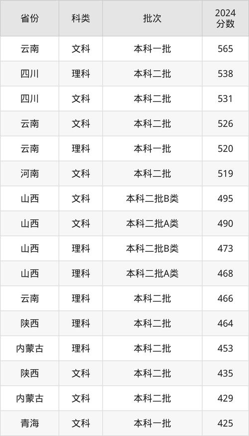 2025屆高考生參考_云南師范大學(xué)錄取分?jǐn)?shù)線_云南師范大學(xué)錄取分?jǐn)?shù)線