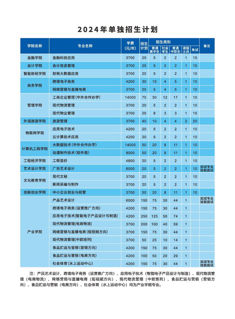 鄭州經貿職業學院分數線_河南經貿職業學院2023年招生章程_河南經貿職業學院2023年單獨招生考試