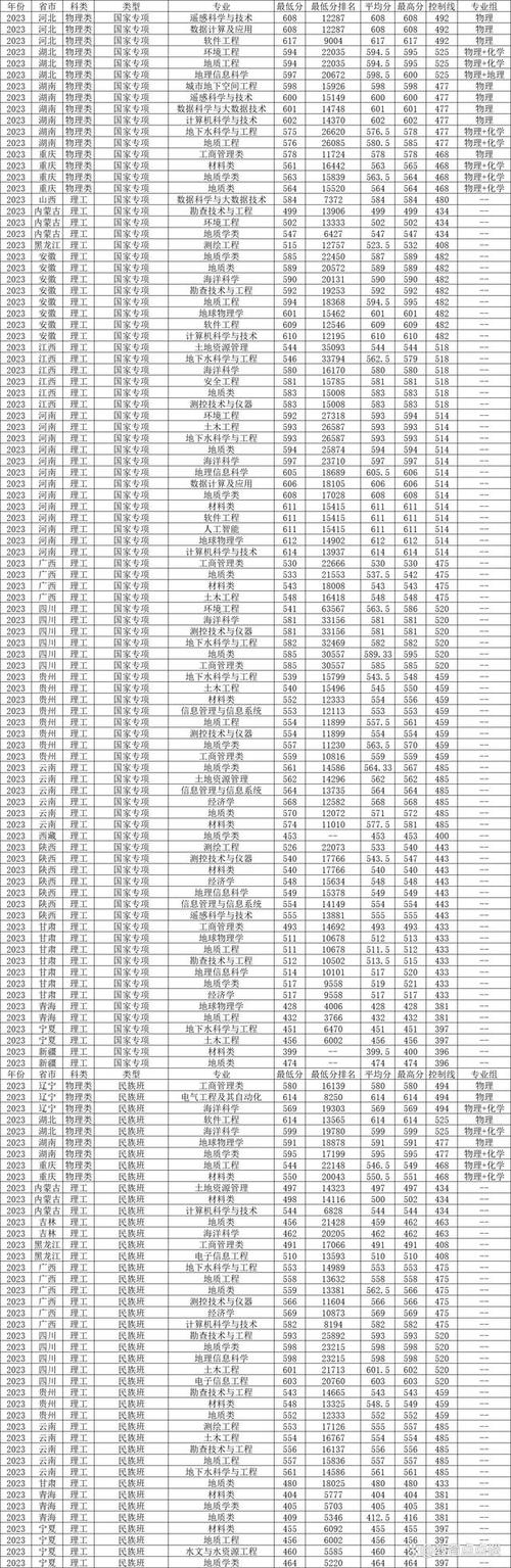 中國地質大學錄取分數線_中國地質大學北京2023錄取分數線_中國地質大學北京最低錄取分數線