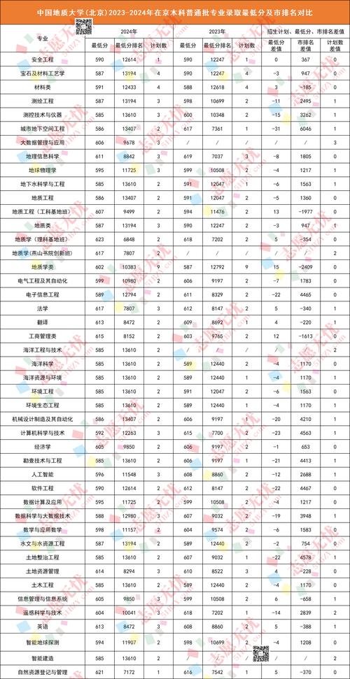 中國地質大學錄取分數線_中國地質大學北京2023錄取分數線_中國地質大學北京最低錄取分數線