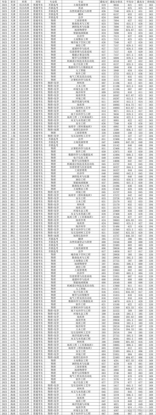 中國地質大學北京最低錄取分數線_中國地質大學北京2023錄取分數線_中國地質大學錄取分數線