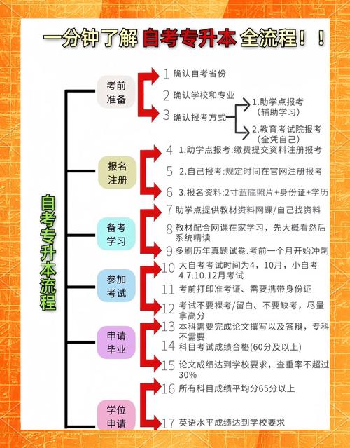 天津自學考試新生注冊流程_天津職稱英語考試報名_天津自考準考證號獲取方法
