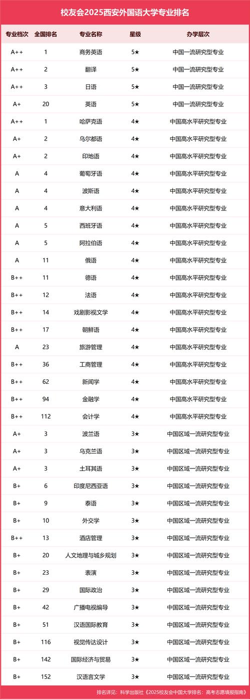 西安外國語大學(xué)排名_西安外國語學(xué)院分?jǐn)?shù)線_西安外國語大學(xué)王牌專業(yè)