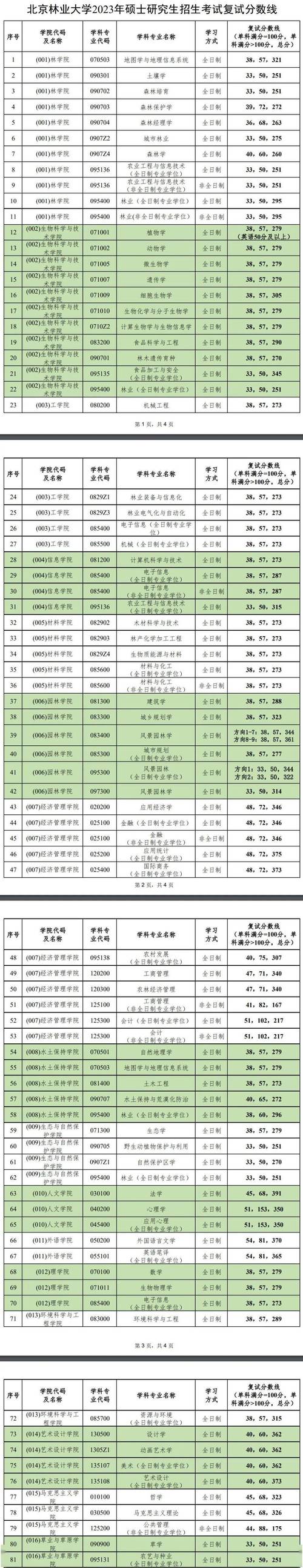 北京林業大學2023考研復試分數線_北京林業大學錄取分數線_2023考研國家線查詢