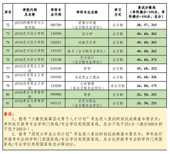 北京林業大學錄取分數線_北京林業大學2023考研復試分數線_2023考研國家線查詢