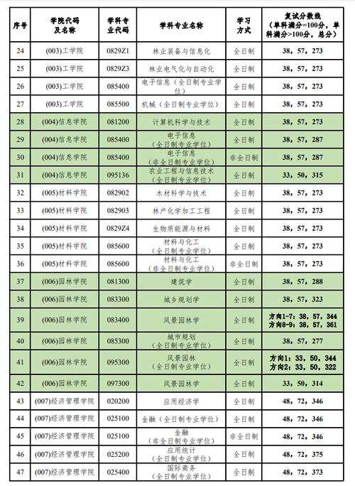 北京林業大學錄取分數線_2023考研國家線查詢_北京林業大學2023考研復試分數線