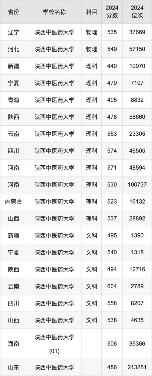 西安醫學院專科分數線_陜西中醫藥大學排名_西安醫學院高考最低分