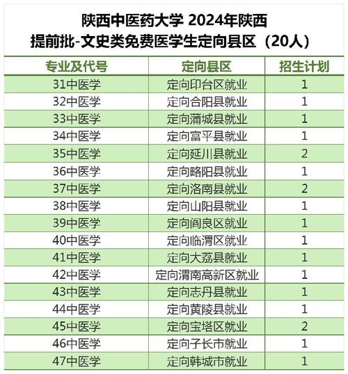 西安醫學院高考最低分_西安醫學院專科分數線_陜西中醫藥大學排名