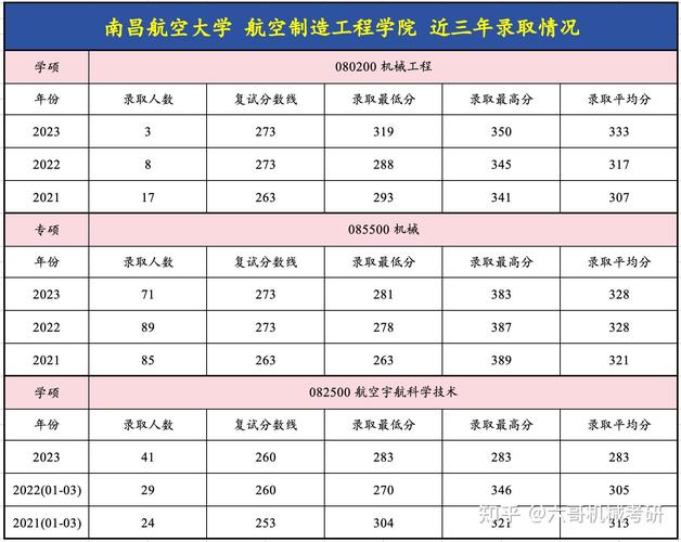 南昌航空大學研究生學院_南昌航空大學2023-2025研究生復試分數線_南昌航空大學材料科學與工程學院復試分數線