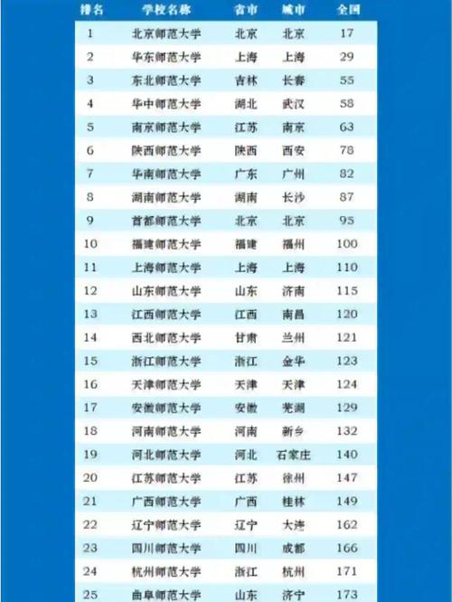 南京師范大學(xué)錄取分?jǐn)?shù)線_師范類院校排名_北京師范大學(xué)排名