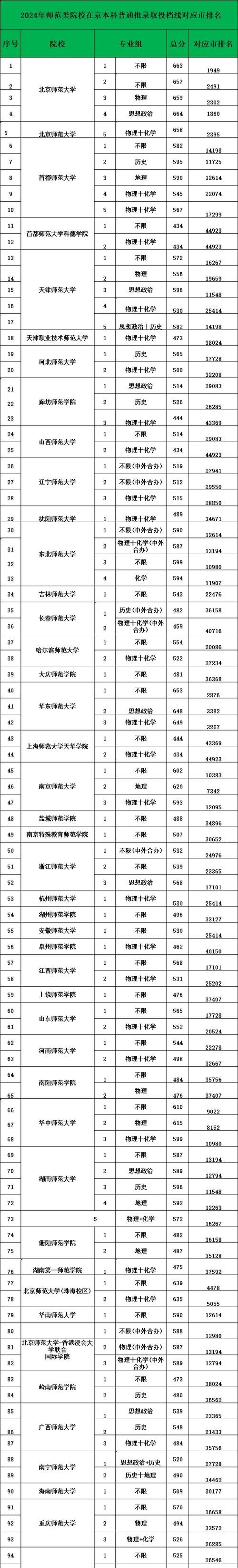 南京師范大學(xué)錄取分?jǐn)?shù)線_北京師范大學(xué)排名_師范類院校排名