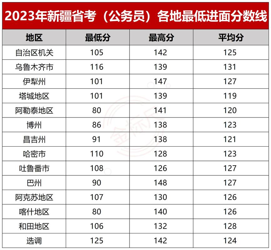 新疆公務(wù)員考試分數(shù)線_國家公務(wù)員考試網(wǎng)成績查詢_2025新疆公務(wù)員考試成績查詢