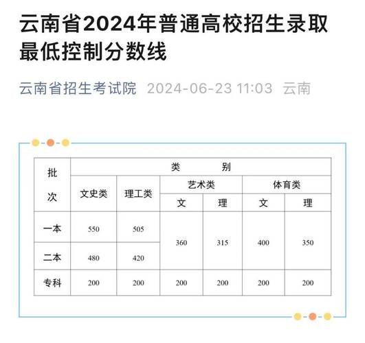 云南高考2022分數線查詢時間_云南高考錄取最低控制分數線_云南招考頻道分數查詢