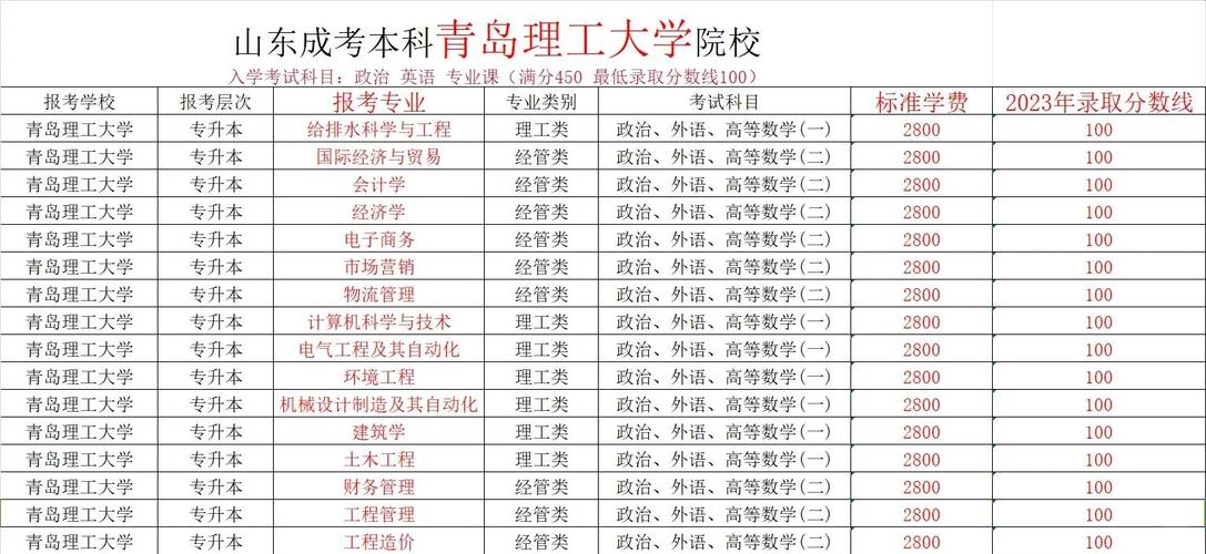 青島理工大學錄取分數線_2022青島理工大學錄取分數線_山東高考專業選擇