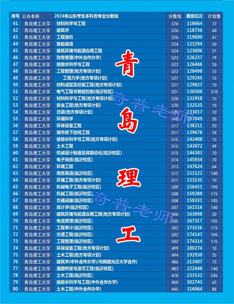2022青島理工大學錄取分數線_山東高考專業選擇_青島理工大學錄取分數線