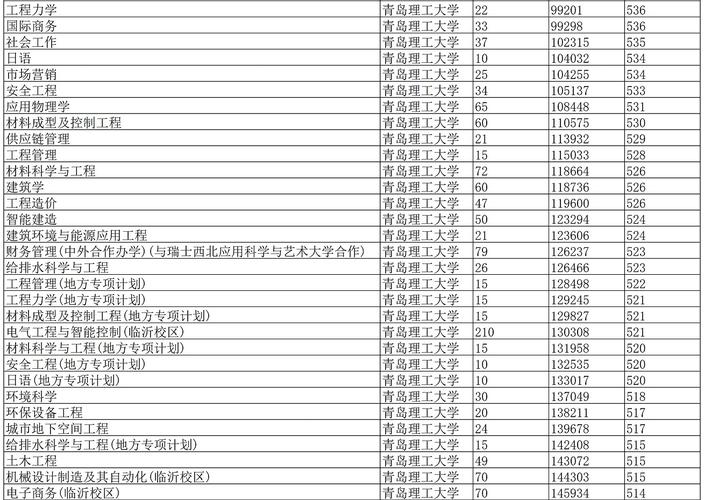 青島理工大學錄取分數線_2022青島理工大學錄取分數線_山東高考專業選擇