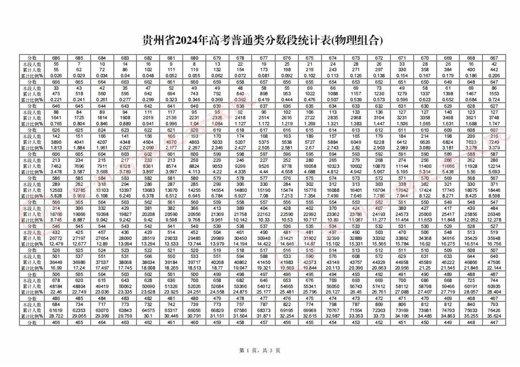 貴州高考錄取結果公布時間_貴州高考成績查詢時間_貴州省高考成績公布的時間