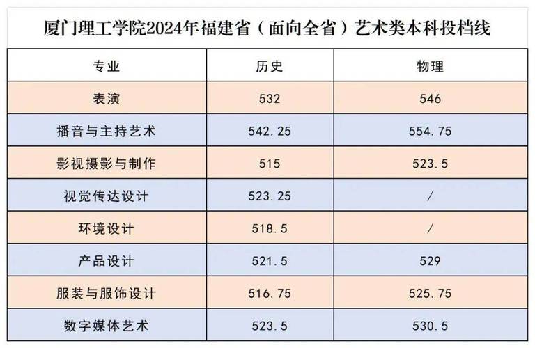 廈門理工學院錄取分數線_ 廈門理工學院2021年招生錄取分數線 _