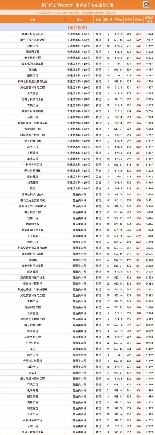 _ 廈門理工學院2021年招生錄取分數線 _廈門理工學院錄取分數線