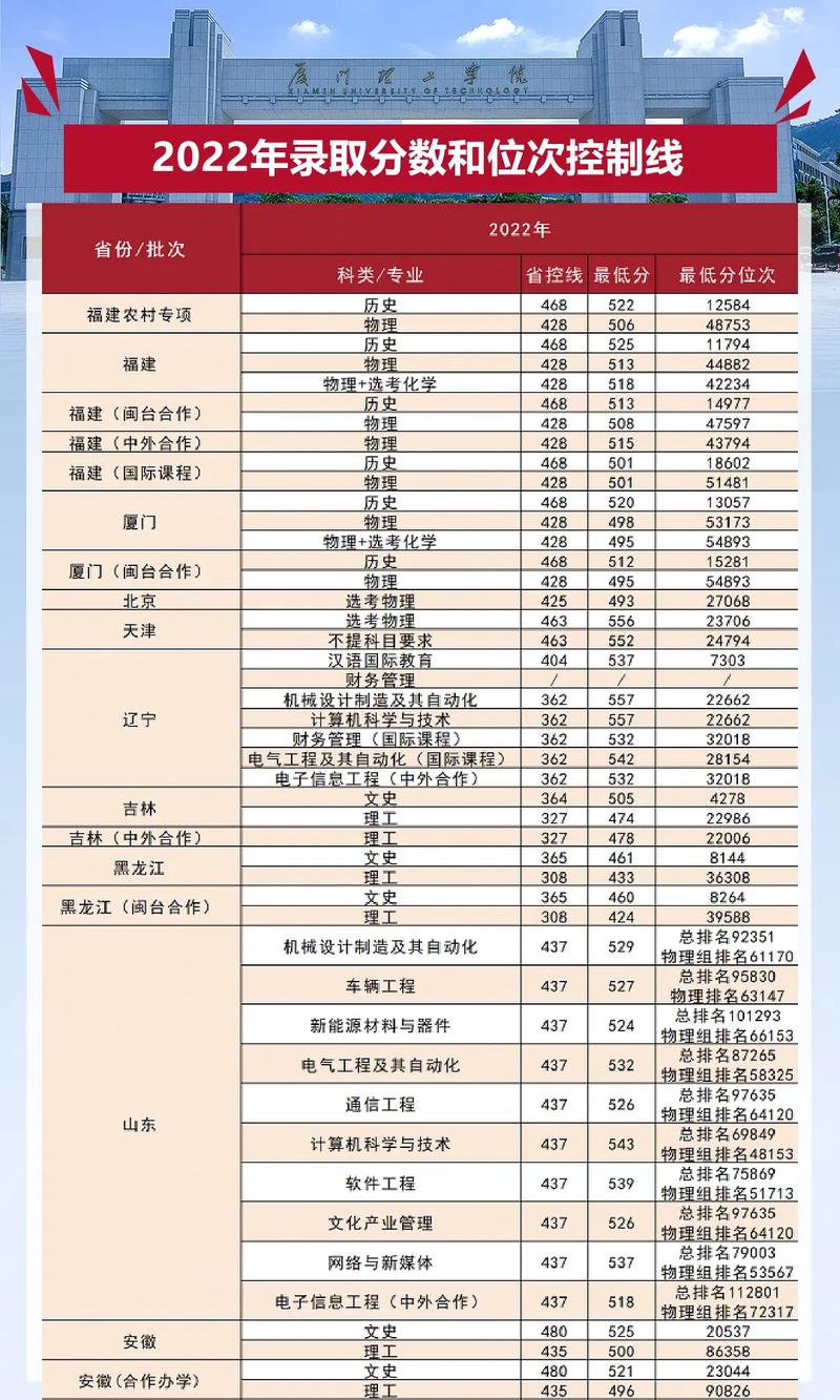 _ 廈門理工學院2021年招生錄取分數線 _廈門理工學院錄取分數線