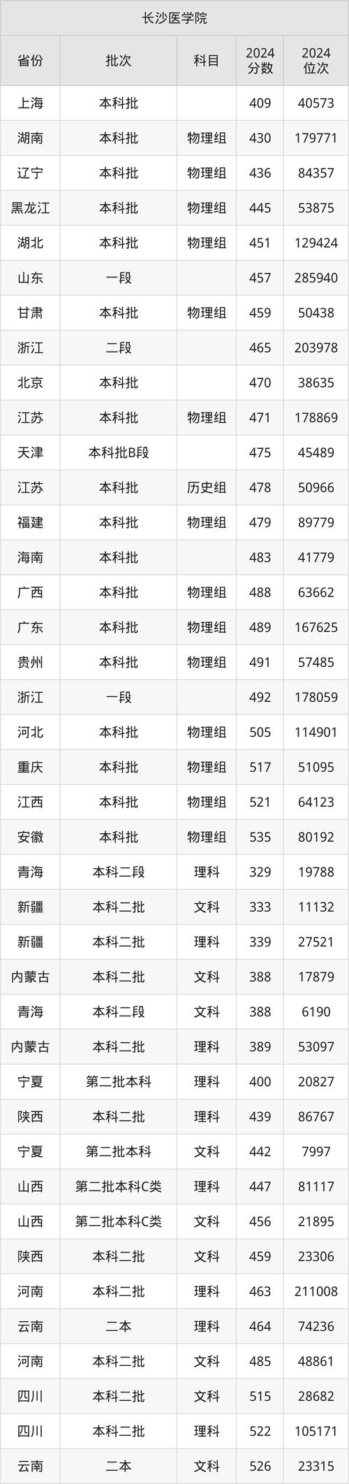 長沙醫學院錄取分數線_長沙醫學院錄取分數線_2025屆高考生參考