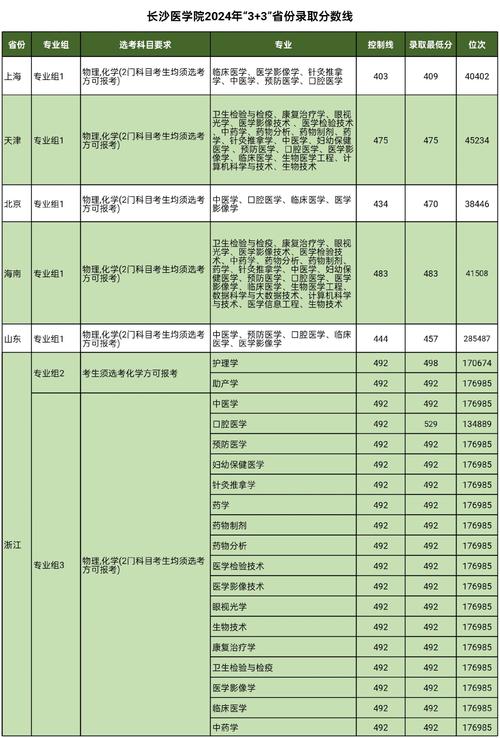 長沙醫學院錄取分數線_2025屆高考生參考_長沙醫學院錄取分數線
