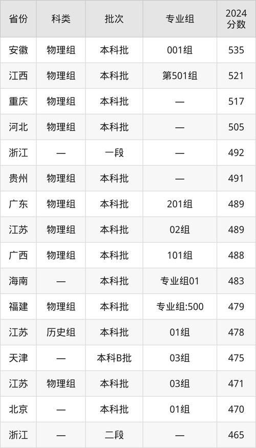長沙醫學院錄取分數線_長沙醫學院錄取分數線_2025屆高考生參考