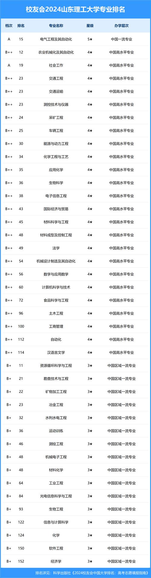山東理工大學學科實力_山東理工大學錄取分數(shù)線_山東理工大學985非211