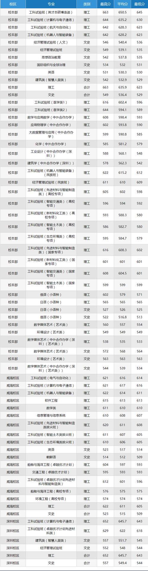 哈爾濱工程大學錄取分數線_211大學錄取差距分析_哈爾濱工程大學2023專業錄取分數線