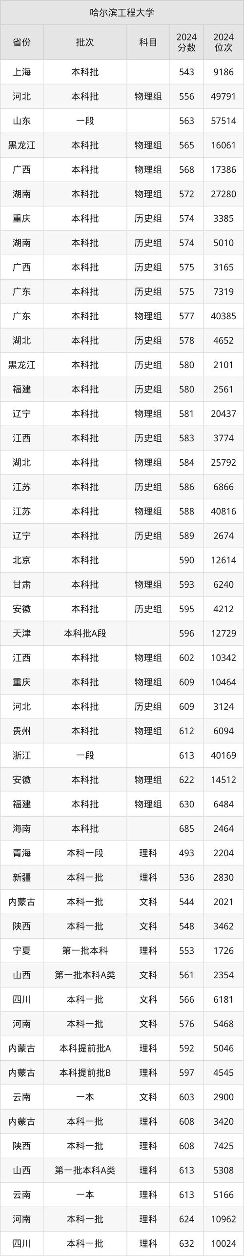 哈爾濱工程大學錄取分數線_哈爾濱工程大學2023專業錄取分數線_211大學錄取差距分析