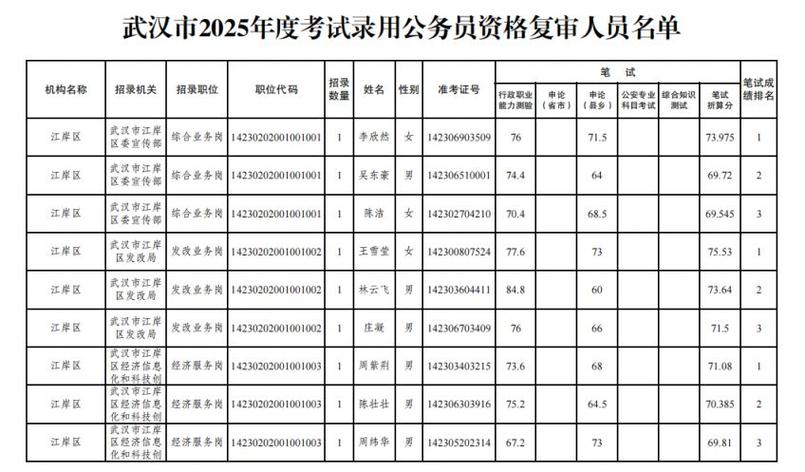 2025湖北公務員考試成績查詢入口_2025湖北省公務員面試形式_海南省公務員考試成績查詢