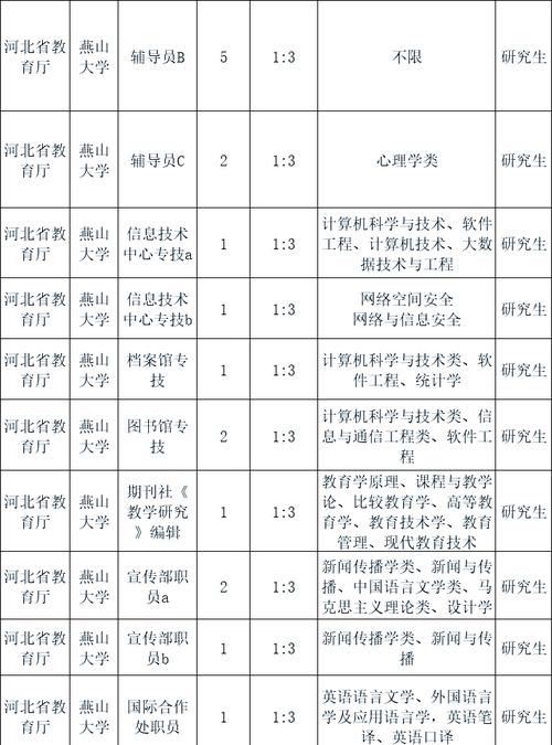 燕山大學(xué)碩士師資招聘條件_河北科技師范學(xué)院成績(jī)查詢(xún)_東北大學(xué)秦皇島分校資產(chǎn)與實(shí)驗(yàn)室管理處招聘要求
