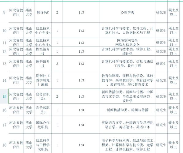 河北科技師范學(xué)院成績(jī)查詢(xún)_東北大學(xué)秦皇島分校資產(chǎn)與實(shí)驗(yàn)室管理處招聘要求_燕山大學(xué)碩士師資招聘條件
