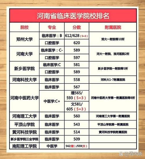 河南高校臨床醫(yī)學(xué)專業(yè)排名_臨床醫(yī)學(xué)專業(yè)錄取情況_河南高考分?jǐn)?shù)線2014
