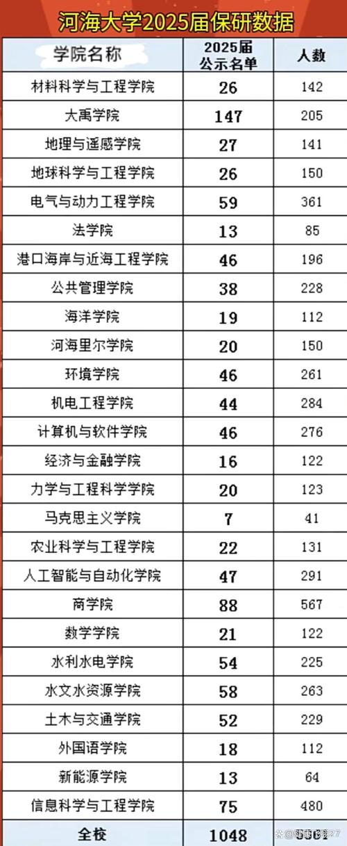 河海大學研究生錄取分數線_河海大學學院保研率排名_河海大學2025屆保研率