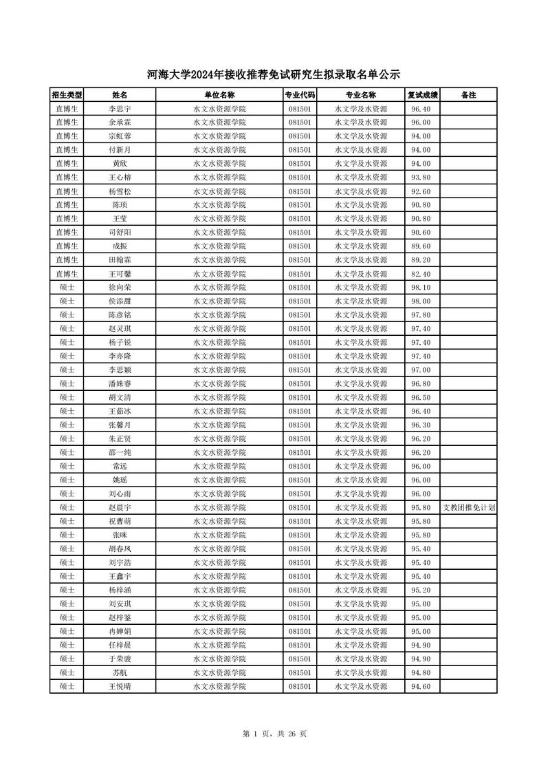 河海大學2025屆保研率_河海大學學院保研率排名_河海大學研究生錄取分數線
