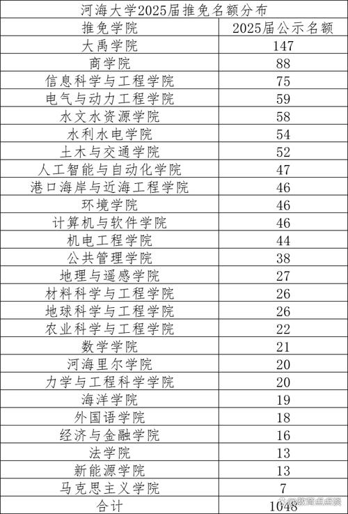 河海大學學院保研率排名_河海大學2025屆保研率_河海大學研究生錄取分數線