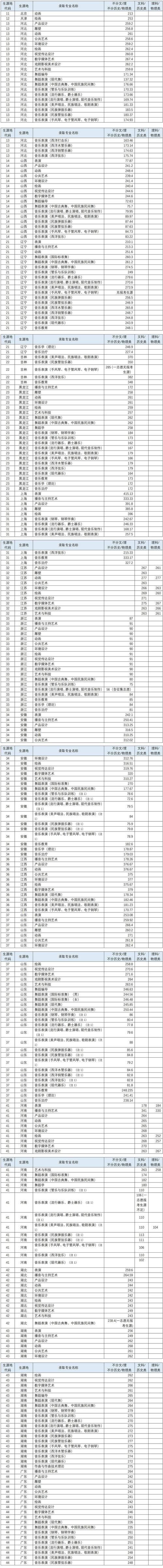四川音樂學院2023藝考錄取分數線_四川音樂學院美術學專業錄取線_四川音樂學院錄取分數線