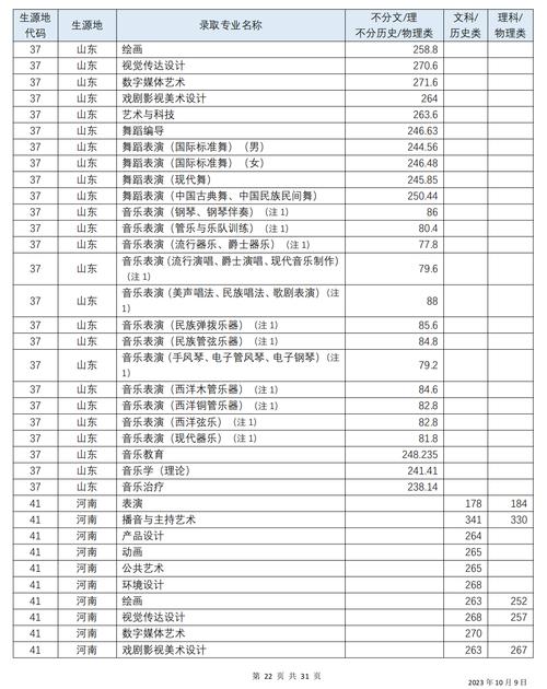 四川音樂學院美術學專業錄取線_四川音樂學院錄取分數線_四川音樂學院2023藝考錄取分數線
