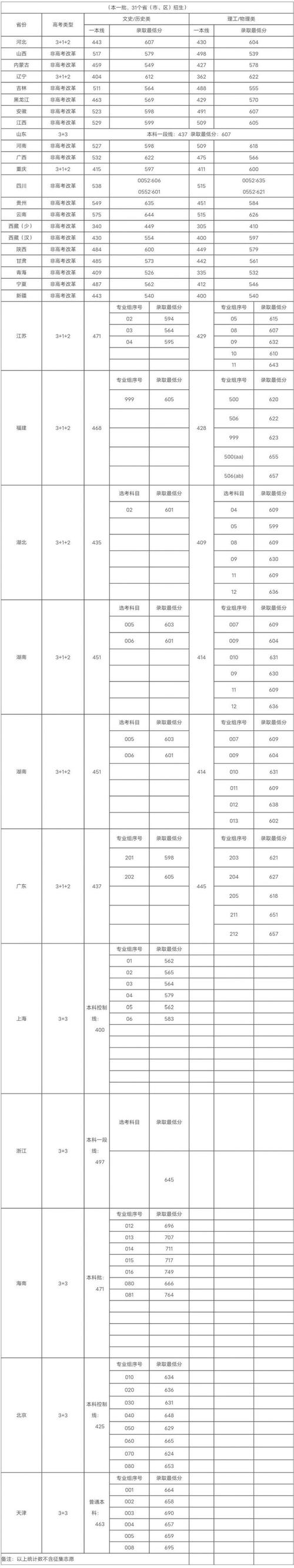 四川大學2022本科一批錄取分數線_四川大學2021本科一批錄取分數線_四川大學歷年分數線