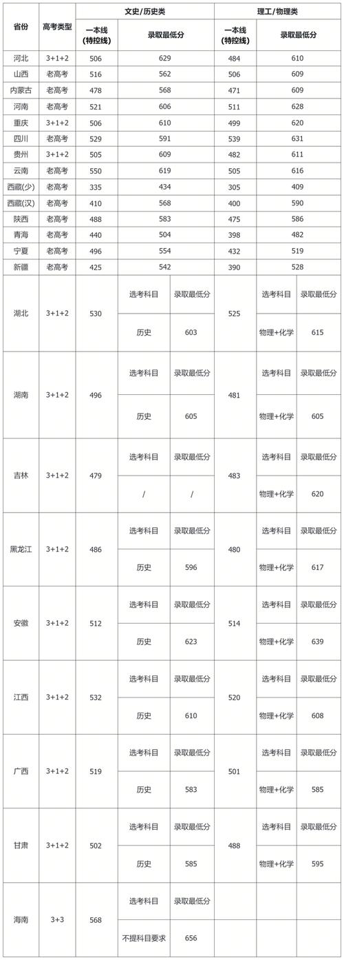 四川大學2022本科一批錄取分數線_四川大學2021本科一批錄取分數線_四川大學歷年分數線