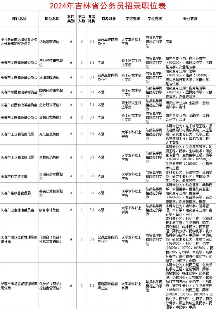 2022吉林省考職位表_吉林省考省直機關職位分析_吉林省公務員考試職位表